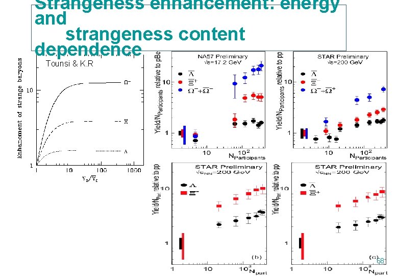 Strangeness enhancement: energy and strangeness content dependence Tounsi & K. R 68 