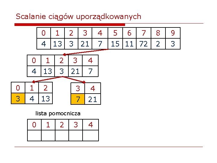 Scalanie ciągów uporządkowanych 0 1 2 3 4 13 3 21 0 3 0