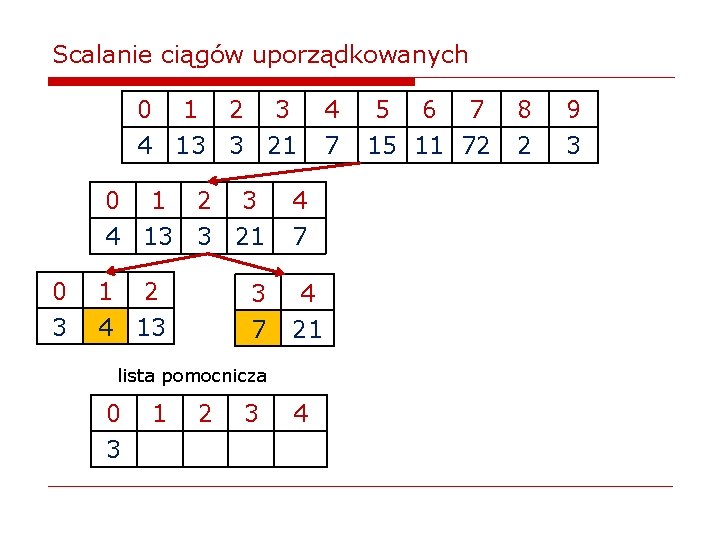Scalanie ciągów uporządkowanych 0 1 2 3 4 13 3 21 0 3 0