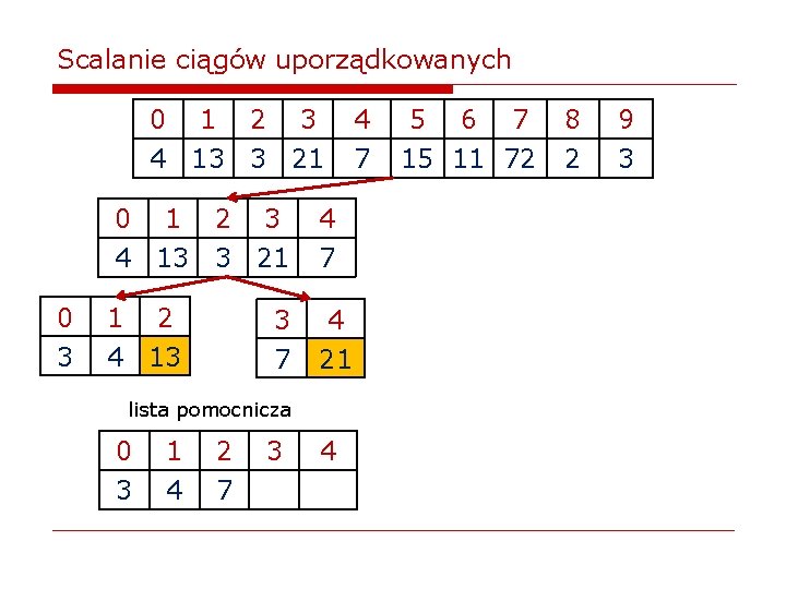 Scalanie ciągów uporządkowanych 0 1 2 3 4 13 3 21 0 3 0