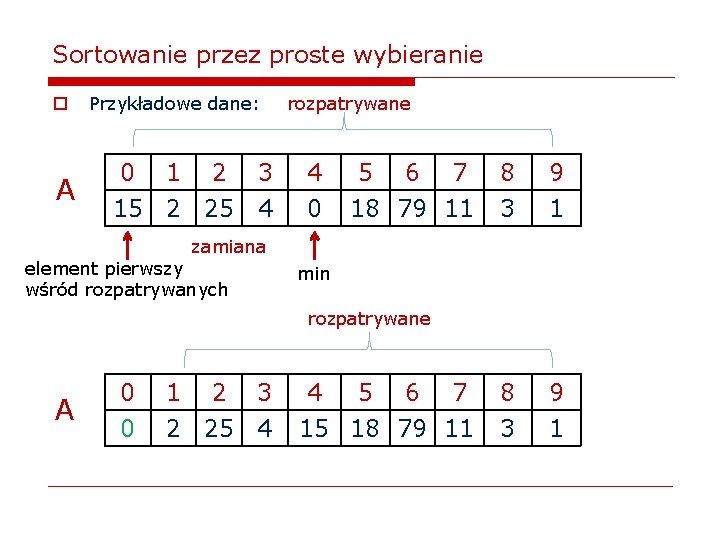 Sortowanie przez proste wybieranie o A Przykładowe dane: 0 1 2 3 15 2