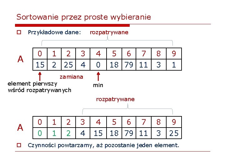 Sortowanie przez proste wybieranie o A Przykładowe dane: 0 1 2 3 15 2