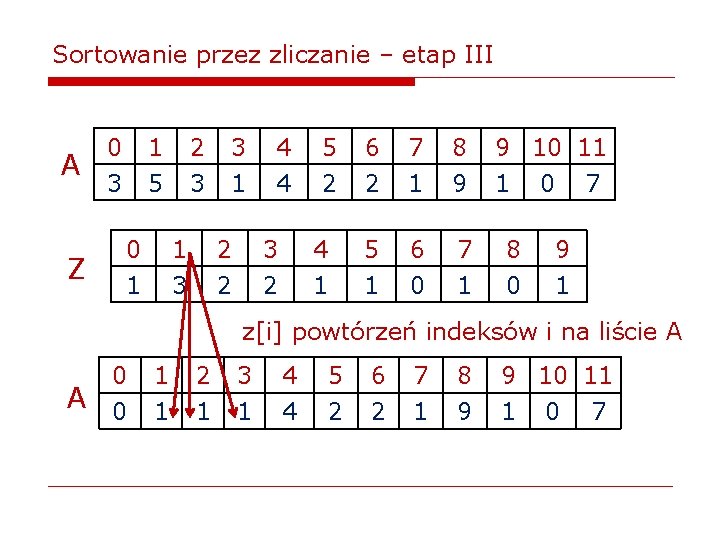 Sortowanie przez zliczanie – etap III A Z 0 3 1 5 0 1