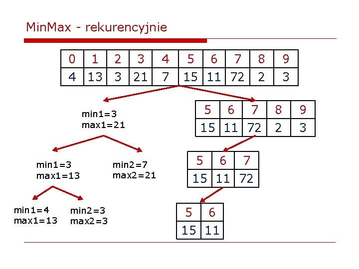 Min. Max - rekurencyjnie 0 1 2 3 4 13 3 21 min 1=3