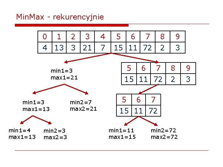 Min. Max - rekurencyjnie 0 1 2 3 4 13 3 21 min 1=3