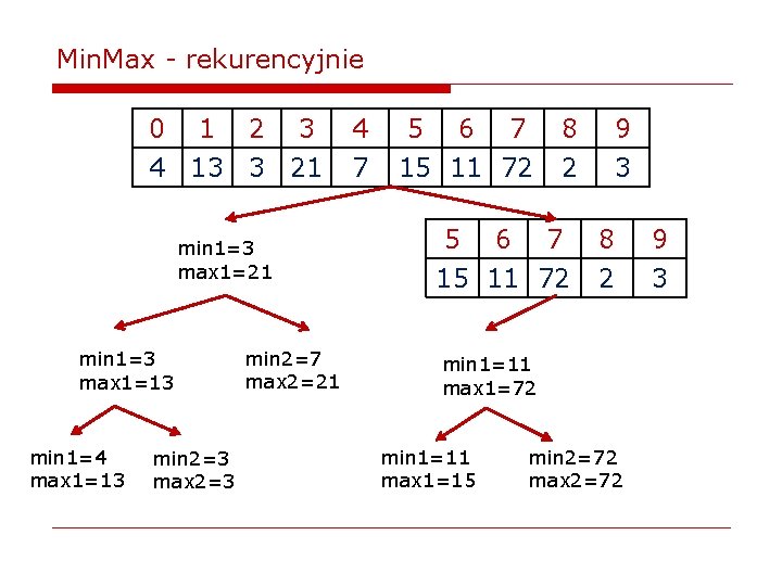 Min. Max - rekurencyjnie 0 1 2 3 4 13 3 21 min 1=3