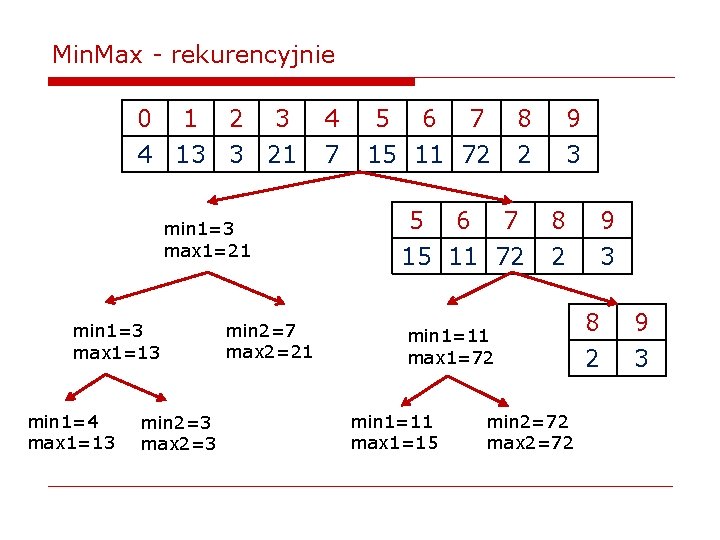 Min. Max - rekurencyjnie 0 1 2 3 4 13 3 21 min 1=3