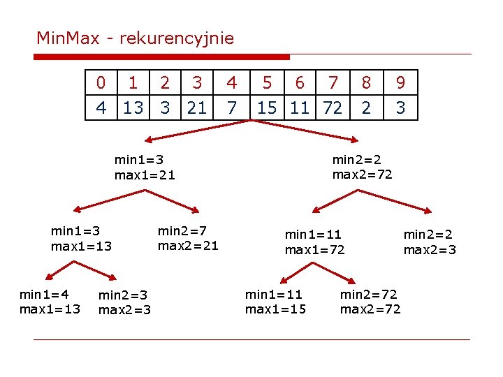 Min. Max - rekurencyjnie 0 1 2 3 4 13 3 21 4 7