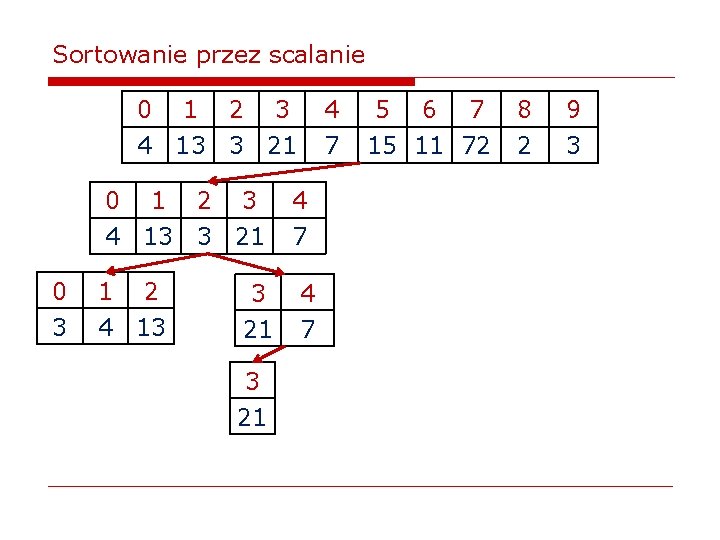 Sortowanie przez scalanie 0 1 2 3 4 13 3 21 0 3 1