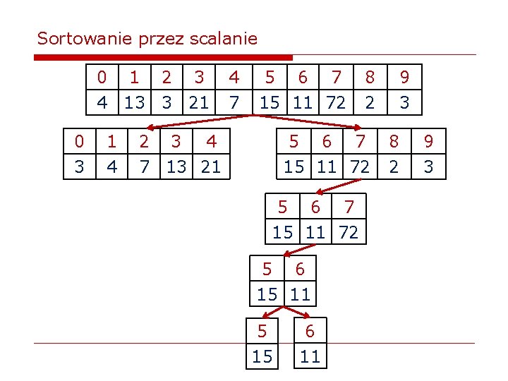 Sortowanie przez scalanie 0 1 2 3 4 13 3 21 0 3 1