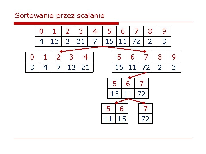 Sortowanie przez scalanie 0 1 2 3 4 13 3 21 0 3 1