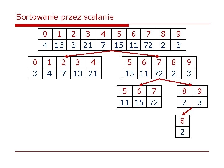 Sortowanie przez scalanie 0 1 2 3 4 13 3 21 0 3 1