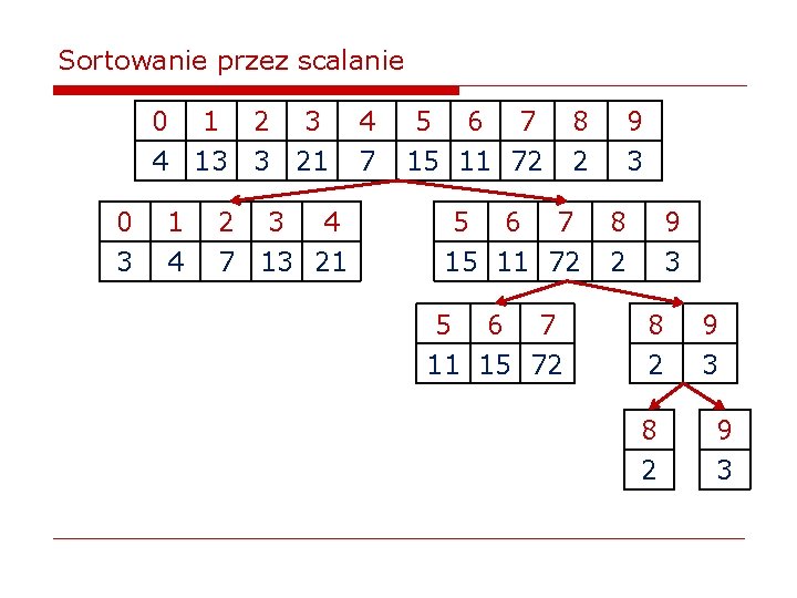 Sortowanie przez scalanie 0 1 2 3 4 13 3 21 0 3 1