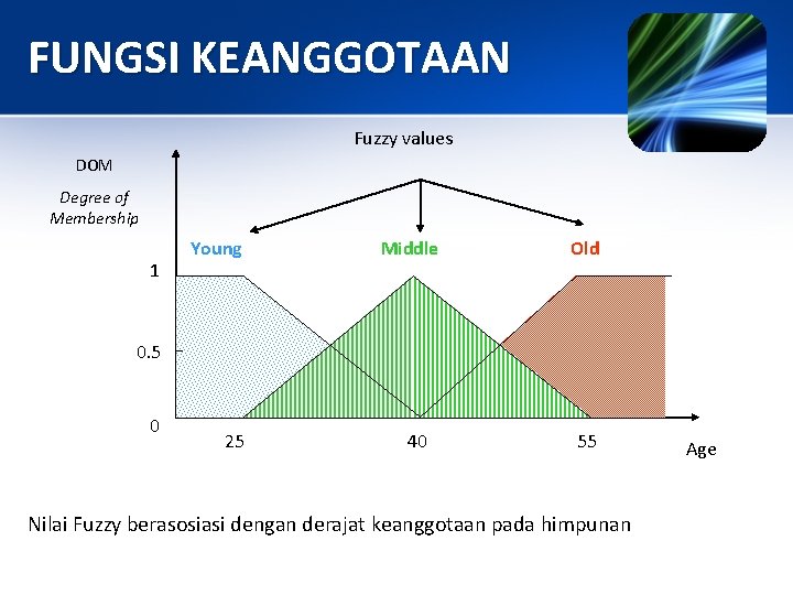 FUNGSI KEANGGOTAAN Fuzzy values DOM Degree of Membership 1 Young Middle Old 0. 5