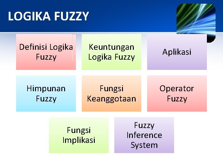 LOGIKA FUZZY Definisi Logika Fuzzy Keuntungan Logika Fuzzy Aplikasi Himpunan Fuzzy Fungsi Keanggotaan Operator