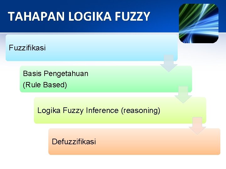 TAHAPAN LOGIKA FUZZY Fuzzifikasi Basis Pengetahuan (Rule Based) Logika Fuzzy Inference (reasoning) Defuzzifikasi 