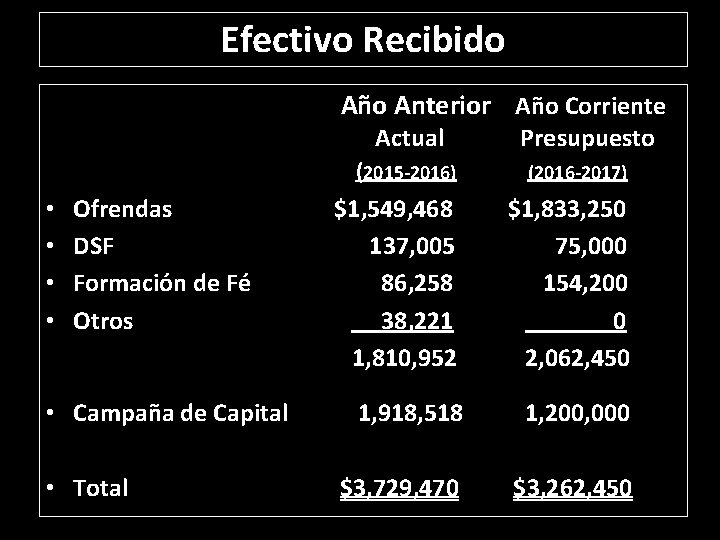 Efectivo Recibido Año Anterior Año Corriente Actual • • Ofrendas DSF Formación de Fé