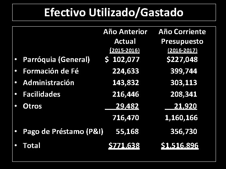 Efectivo Utilizado/Gastado Año Anterior Actual • • • Parróquia (General) Formación de Fé Administración