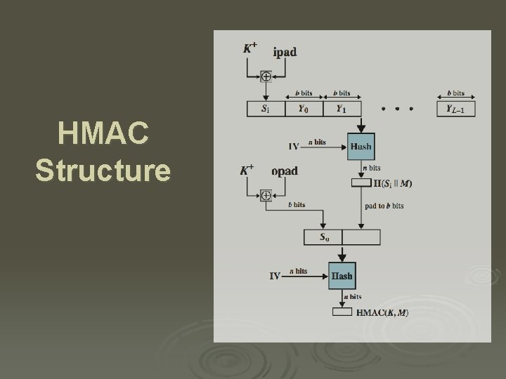 HMAC Structure 