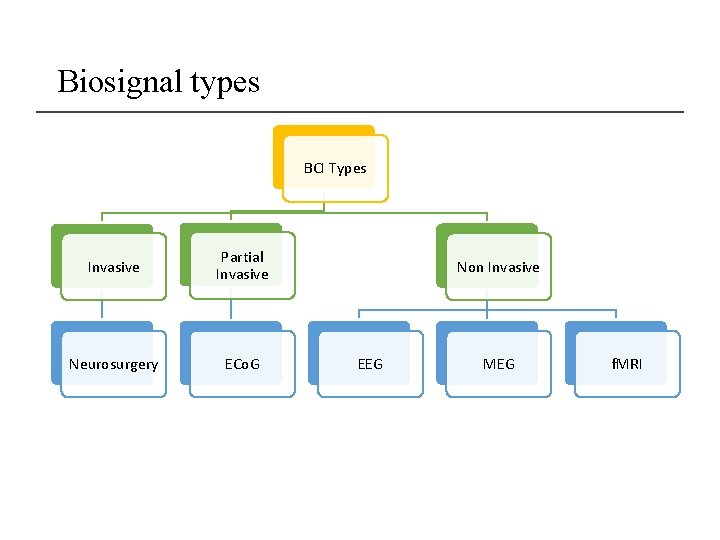 Biosignal types BCI Types Invasive Partial Invasive Neurosurgery ECo. G Non Invasive EEG MEG