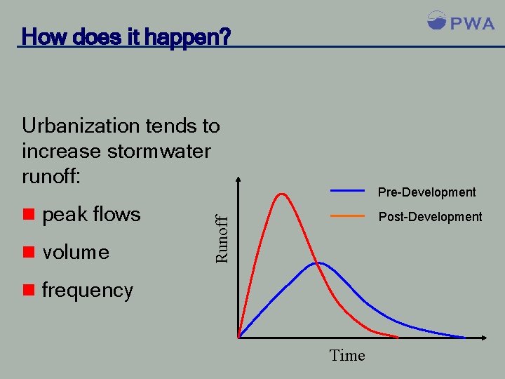 How does it happen? Urbanization tends to increase stormwater runoff: n volume Post-Development Runoff