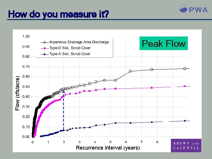 How do you measure it? Flow (cfs/acre) Peak Flow Recurrence interval (years) 