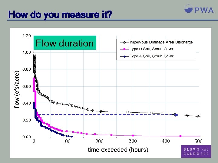 How do you measure it? flow (cfs/acre) Flow duration 0 100 200 300 time