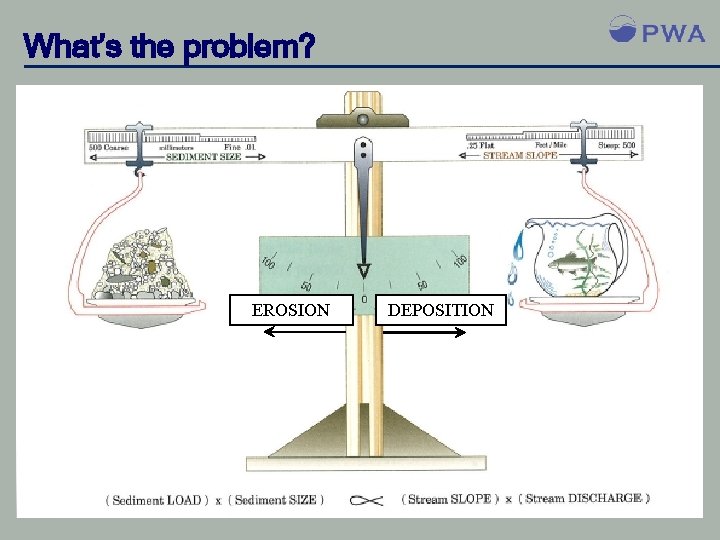 What’s the problem? EROSION DEPOSITION 