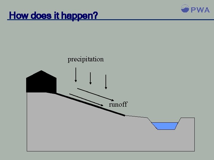 How does it happen? precipitation runoff infiltration 