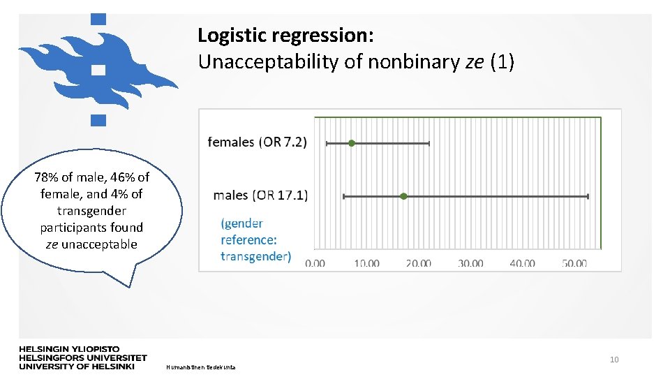 Logistic regression: Unacceptability of nonbinary ze (1) 78% of male, 46% of female, and