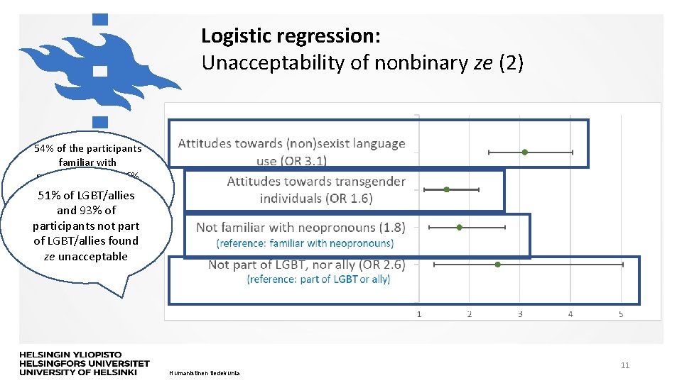 Logistic regression: Unacceptability of nonbinary ze (2) 54% of the participants familiar with neopronouns