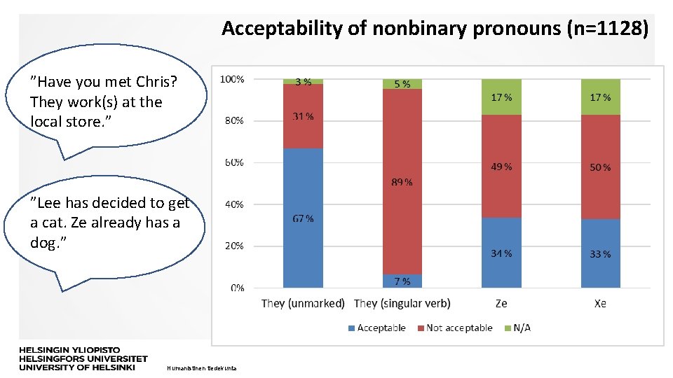 Acceptability of nonbinary pronouns (n=1128) ”Have you met Chris? They work(s) at the local