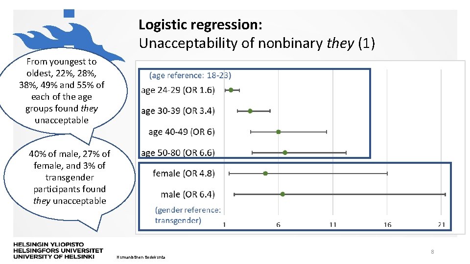 Logistic regression: Unacceptability of nonbinary they (1) From youngest to oldest, 22%, 28%, 38%,