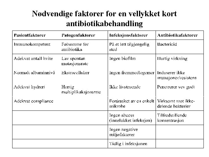 Nødvendige faktorer for en vellykket kort antibiotikabehandling 