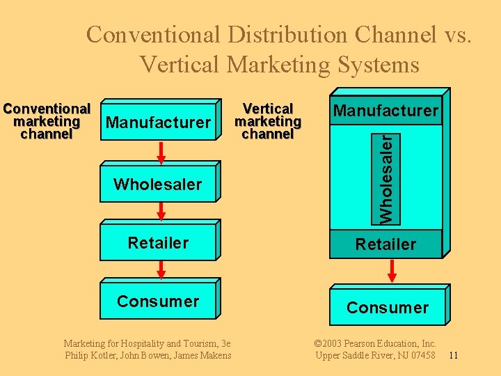 Conventional Distribution Channel vs. Vertical Marketing Systems Manufacturer Vertical marketing channel Manufacturer Wholesaler Conventional