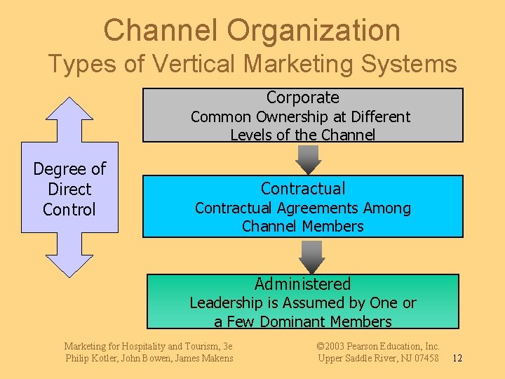 Channel Organization Types of Vertical Marketing Systems Corporate Common Ownership at Different Levels of