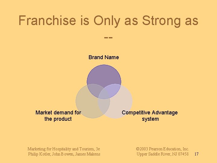 Franchise is Only as Strong as -Brand Name Market demand for the product Marketing