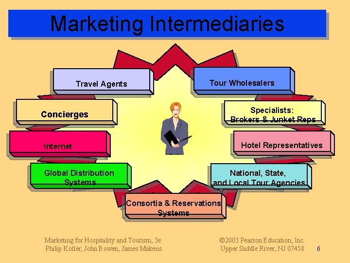 Marketing Intermediaries Travel Agents Tour Wholesalers Specialists: Brokers & Junket Reps Concierges Hotel Representatives