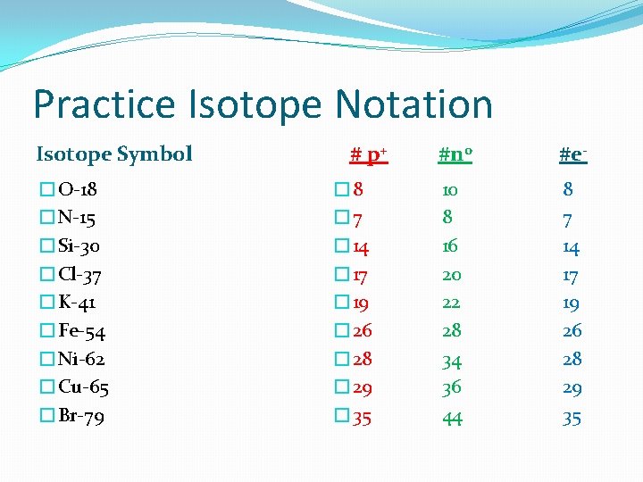 Practice Isotope Notation Isotope Symbol �O-18 �N-15 �Si-30 �Cl-37 �K-41 �Fe-54 �Ni-62 �Cu-65 �Br-79