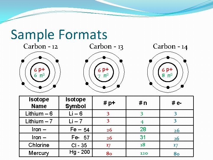 Sample Formats Carbon - 12 Carbon - 13 6 p+ 6 n 0 Isotope