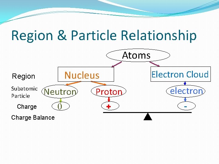 Region & Particle Relationship Atoms Nucleus Region Subatomic Particle Electron Cloud Neutron Proton electron