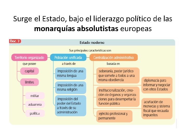 Surge el Estado, bajo el liderazgo político de las monarquías absolutistas europeas 