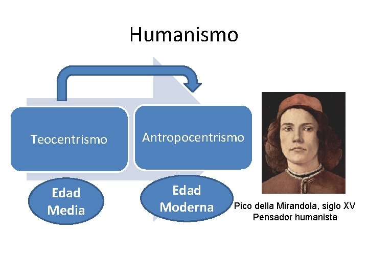 Humanismo Teocentrismo Edad Media Antropocentrismo Edad Moderna Pico della Mirandola, siglo XV Pensador humanista