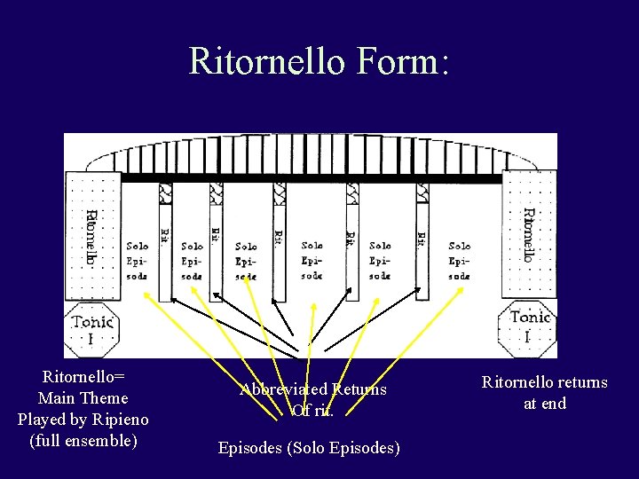 Ritornello Form: Ritornello= Main Theme Played by Ripieno (full ensemble) Abbreviated Returns Of rit.
