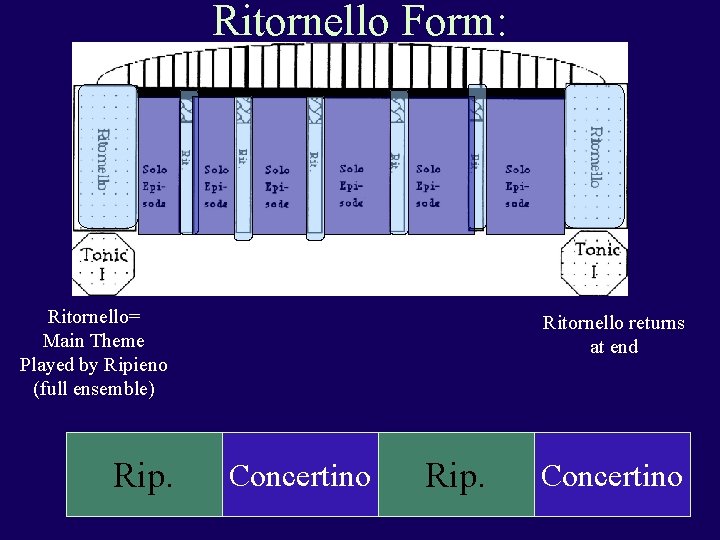 Ritornello Form: Ritornello= Main Theme Played by Ripieno (full ensemble) Rip. Ritornello returns at