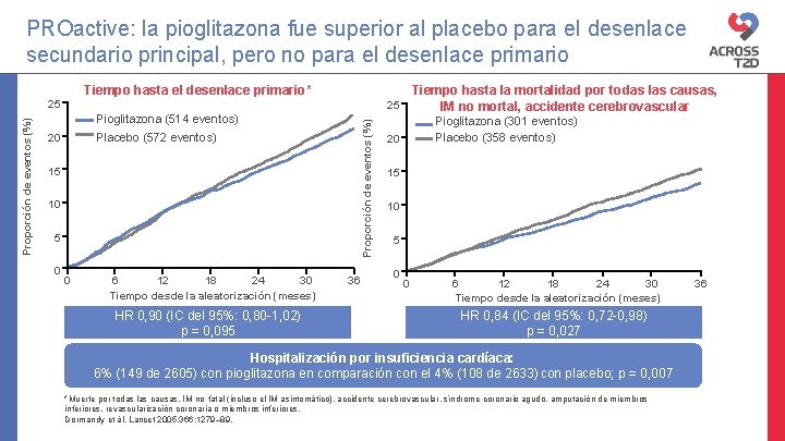 PROactive: la pioglitazona fue superior al placebo para el desenlace secundario principal, pero no PROactive: la pioglitazona fue superior al placebo para el desenlace secundario principal, pero no