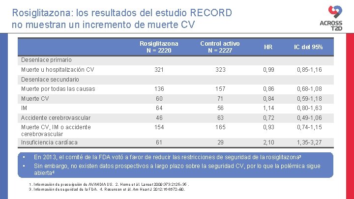 Rosiglitazona: los resultados del estudio RECORD no muestran un incremento de muerte CV Rosiglitazona Rosiglitazona: los resultados del estudio RECORD no muestran un incremento de muerte CV Rosiglitazona