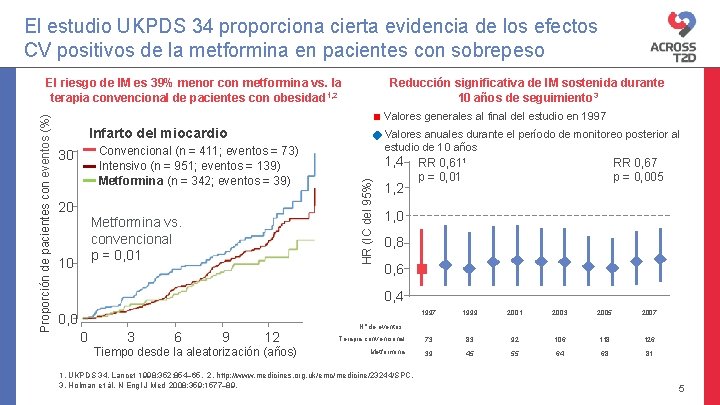 El estudio UKPDS 34 proporciona cierta evidencia de los efectos CV positivos de la El estudio UKPDS 34 proporciona cierta evidencia de los efectos CV positivos de la