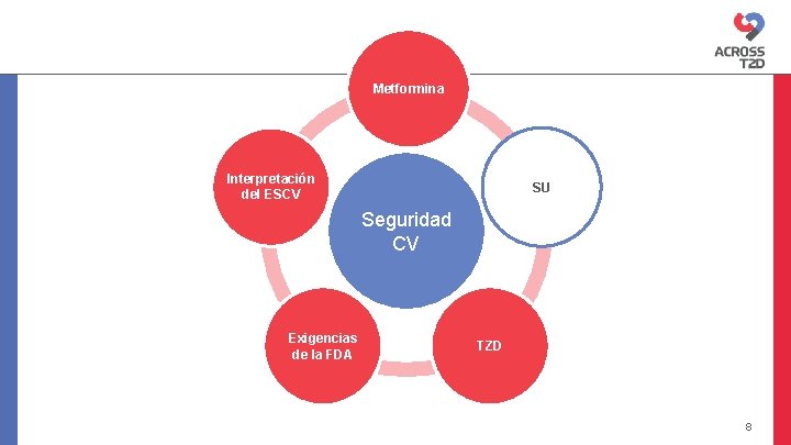 Metformina Interpretación del ESCV SU Seguridad CV Exigencias de la FDA TZD 8 