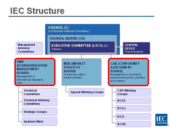 IEC Structure COUNCIL (C) (Full Member National Committees) COUNCIL BOARD (CB) Management Advisory Committees